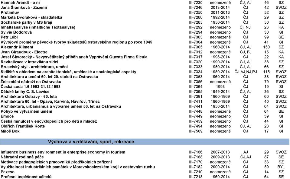 neomezeně ČJ 99 SE Vývojové proměny pěvecké tvorby skladatelů ostravského regionu po roce 1945 III-7304 neomezeně ČJ 41 SI Alexandr Kliment III-7305 1960-2014 ČJ, AJ 150 SZ Jean Giraudoux - Electre