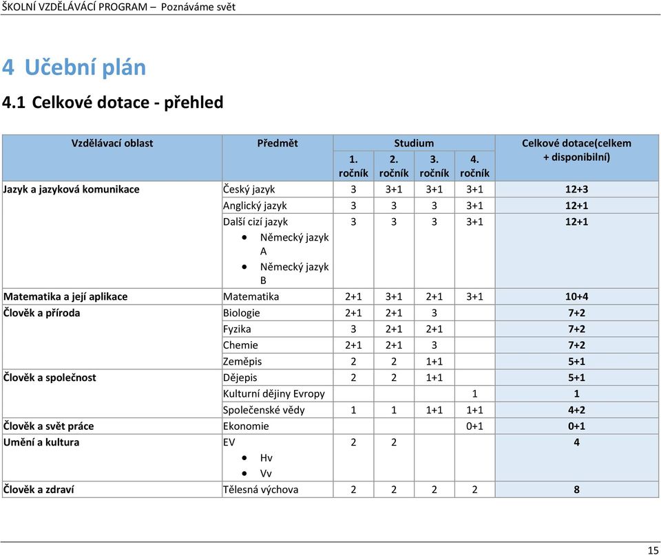 jazyk B Matematika a její aplikace Matematika 2+1 3+1 2+1 3+1 10+4 Člověk a příroda Biologie 2+1 2+1 3 7+2 Fyzika 3 2+1 2+1 7+2 Chemie 2+1 2+1 3 7+2 Zeměpis 2 2 1+1 5+1