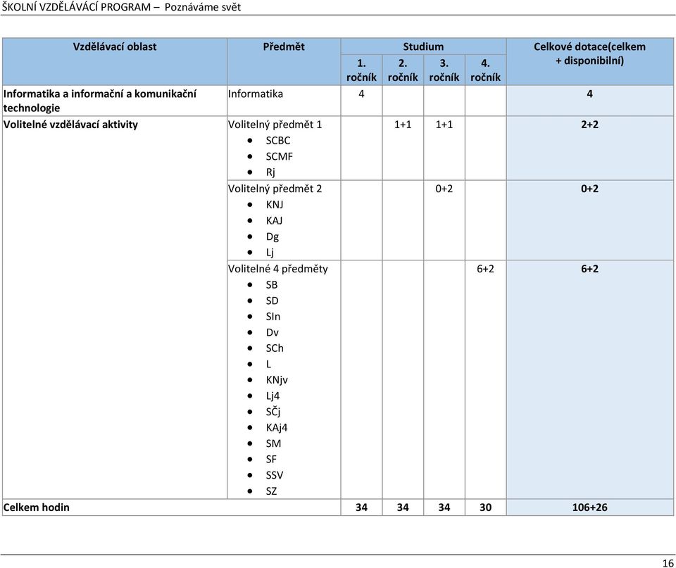 vzdělávací aktivity Volitelný předmět 1 1+1 1+1 2+2 SCBC SCMF Rj Volitelný předmět 2 0+2 0+2 KNJ KAJ