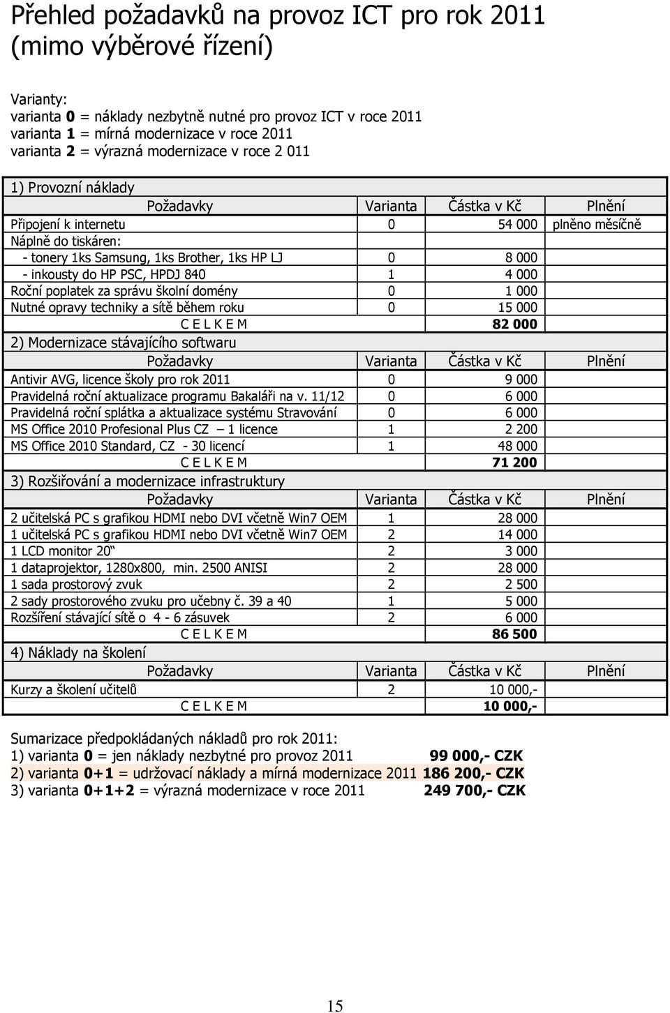 LJ 0 8 000 - inkousty do HP PSC, HPDJ 840 1 4 000 Roční poplatek za správu školní domény 0 1 000 Nutné opravy techniky a sítě během roku 0 15 000 C E L K E M 82 000 2) Modernizace stávajícího