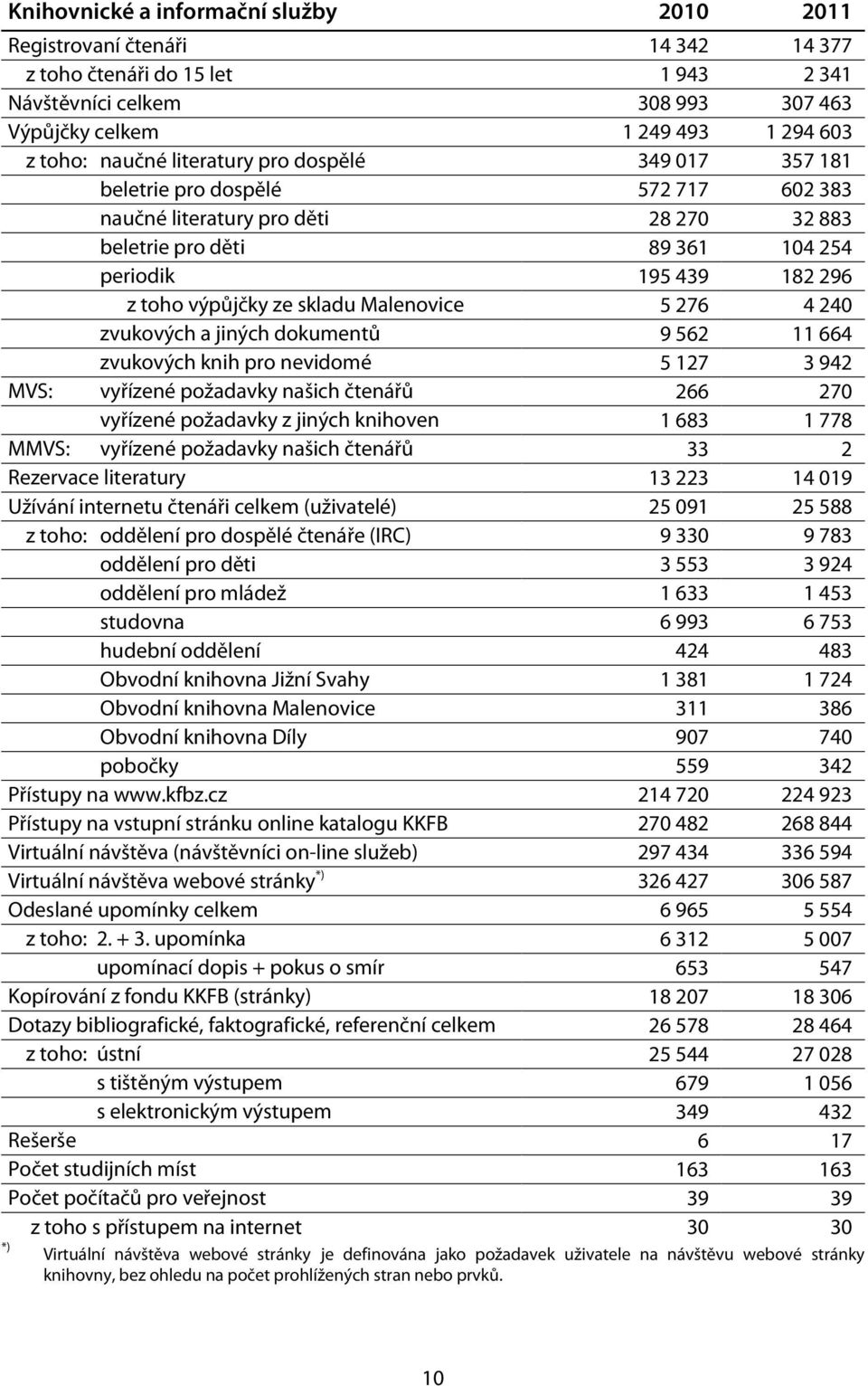 skladu Malenovice 5 276 4 240 zvukových a jiných dokumentů 9 562 11 664 zvukových knih pro nevidomé 5 127 3 942 MVS: vyřízené požadavky našich čtenářů 266 270 vyřízené požadavky z jiných knihoven 1