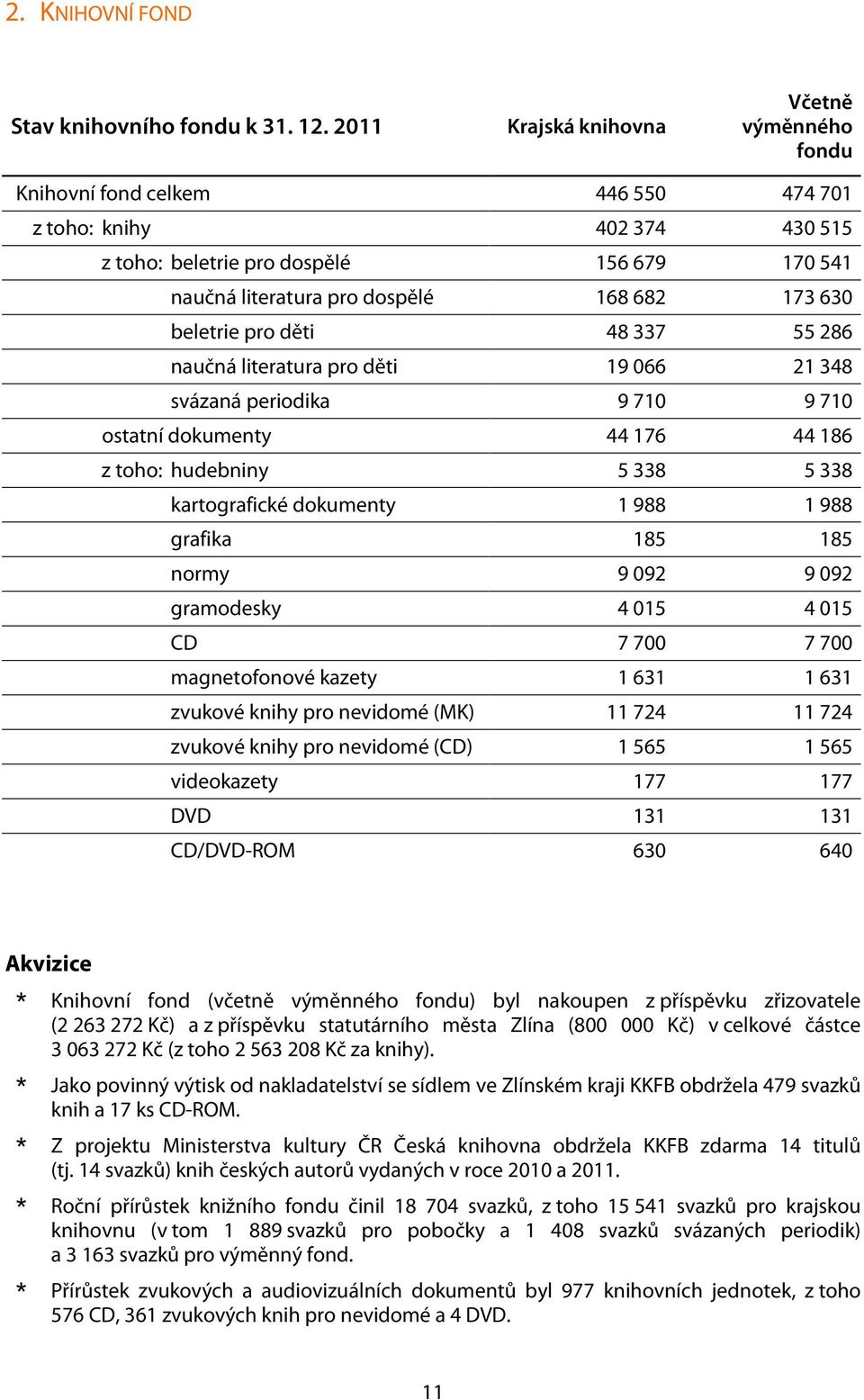 630 beletrie pro děti 48 337 55 286 naučná literatura pro děti 19 066 21 348 svázaná periodika 9 710 9 710 ostatní dokumenty 44 176 44 186 z toho: hudebniny 5 338 5 338 kartografické dokumenty 1 988