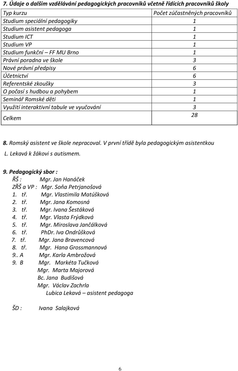 tabule ve vyučování 3 Celkem 28 8. Romský asistent ve škole nepracoval. V první třídě byla pedagogickým asistentkou L. Lekavá k žákovi s autismem. 9. Pedagogický sbor : ŘŠ : Mgr.