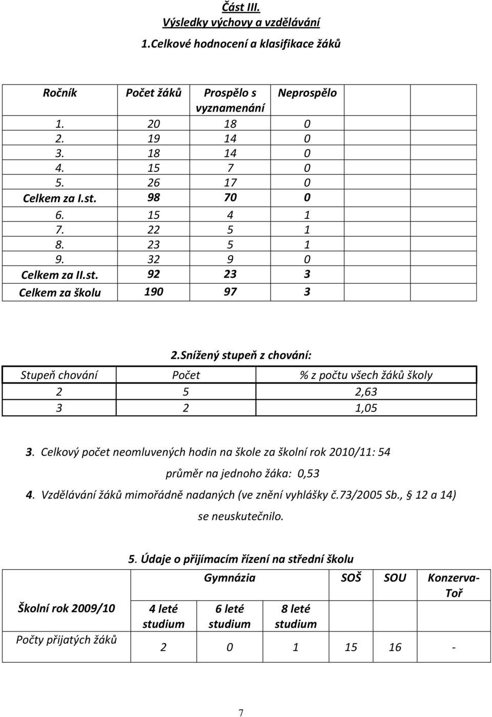 Snížený stupeň z chování: Stupeň chování Počet % z počtu všech žáků školy 2 5 2,63 3 2 1,05 3.