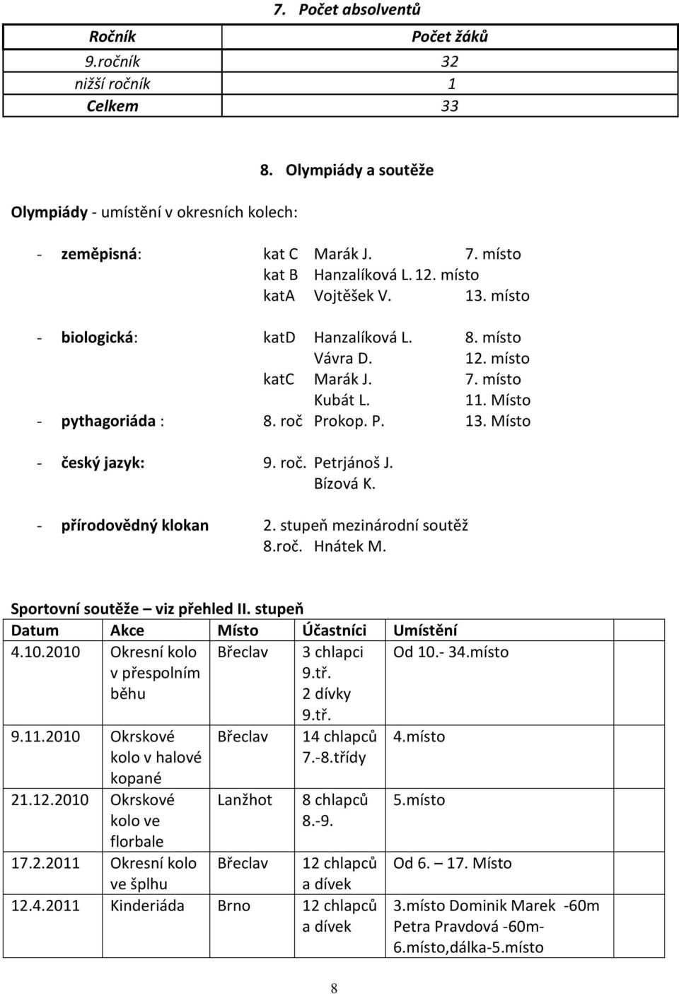 roč. Petrjánoš J. Bízová K. - přírodovědný klokan 2. stupeň mezinárodní soutěž 8.roč. Hnátek M. Sportovní soutěže viz přehled II. stupeň Datum Akce Místo Účastníci Umístění 4.10.