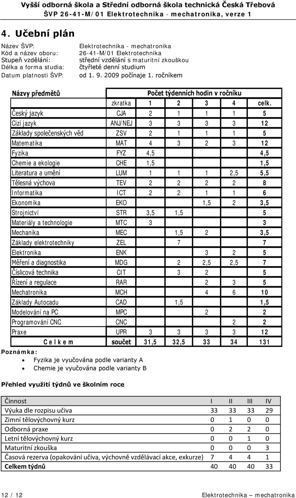 Český jazyk CJA 2 1 1 1 5 Cizí jazyk ANJ/NEJ 3 3 3 3 12 Základy společenských věd ZSV 2 1 1 1 5 Matematika MAT 4 3 2 3 12 Fyzika FYZ 4,5 4,5 Chemie a ekologie CHE 1,5 1,5 Literatura a umění LUM 1 1 1