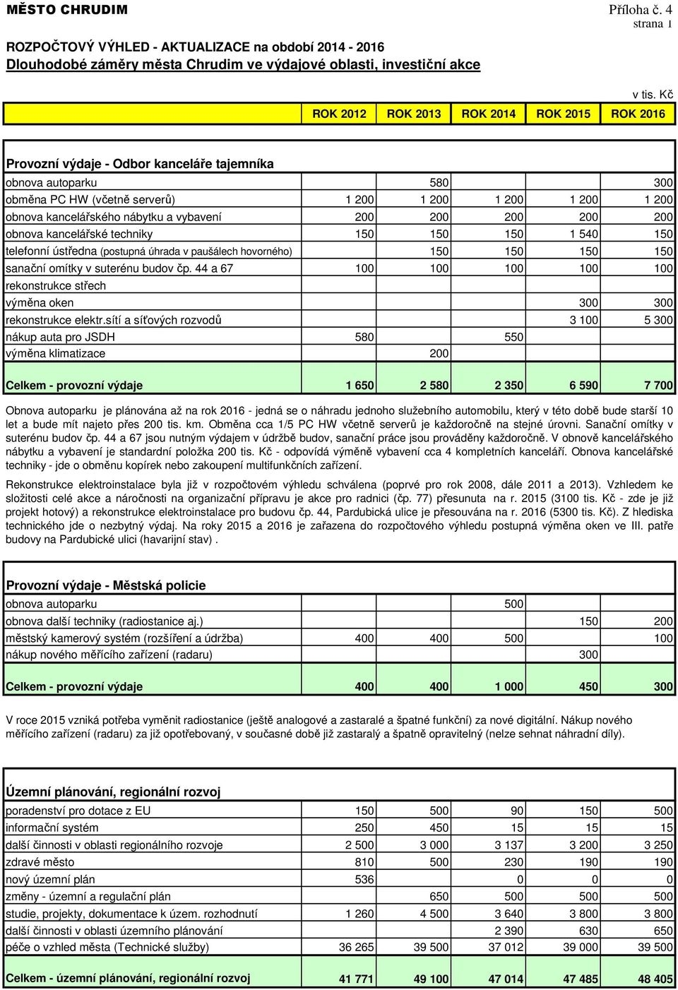 nábytku a vybavení 200 200 200 200 200 obnova kancelářské techniky 150 150 150 1 540 150 telefonní ústředna (postupná úhrada v paušálech hovorného) 150 150 150 150 sanační omítky v suterénu budov čp.