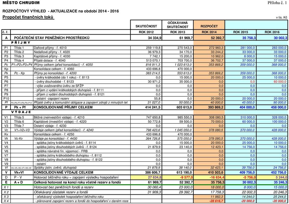 4010 259 119,8 270 543,0 272 960,3 281 000,0 283 000,0 P2 Třída 2 Nedaňové příjmy - ř. 4020 36 979,3 34 170,0 33 244,2 33 000,0 33 000,0 P3 Třída 3 Kapitálové příjmy - ř.