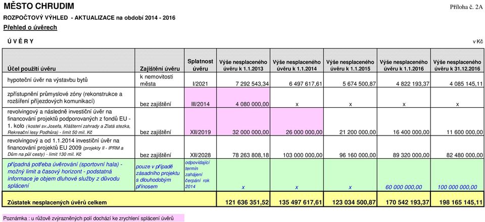 1.2016 Výše nesplaceného úvěru k 31.12.