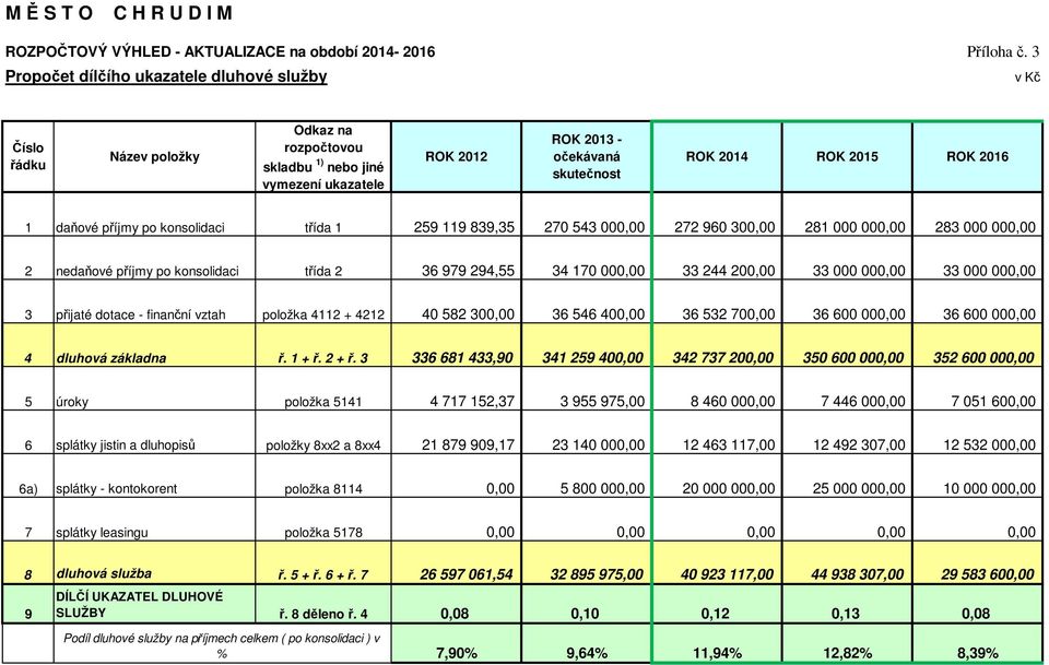 2016 1 daňové příjmy po konsolidaci třída 1 259 119 839,35 270 543 000,00 272 960 300,00 281 000 000,00 283 000 000,00 2 nedaňové příjmy po konsolidaci třída 2 36 979 294,55 34 170 000,00 33 244