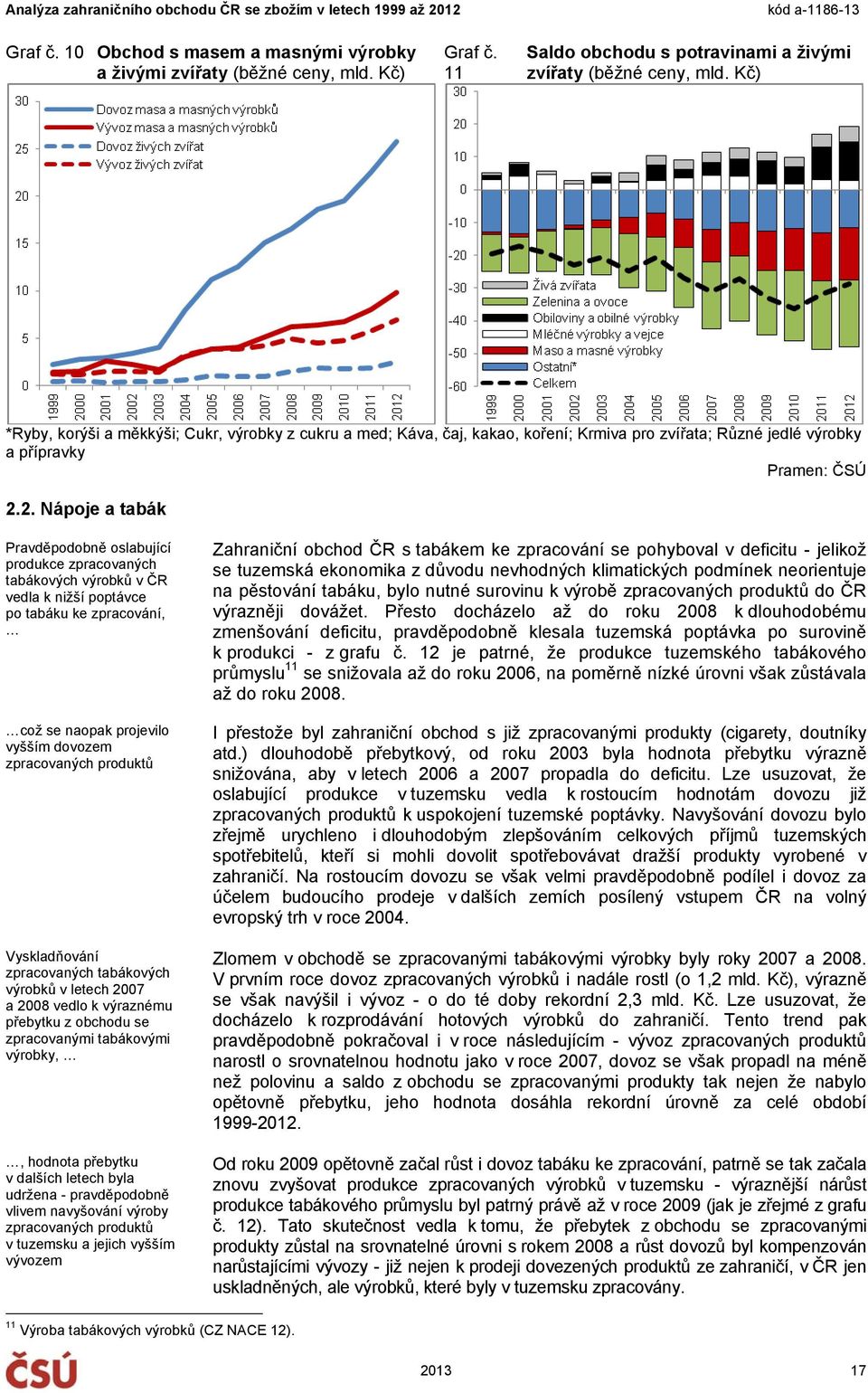 2. Nápoje a tabák Pravděpodobně oslabující produkce zpracovaných tabákových výrobků v ČR vedla k nižší poptávce po tabáku ke zpracování, což se naopak projevilo vyšším dovozem zpracovaných produktů