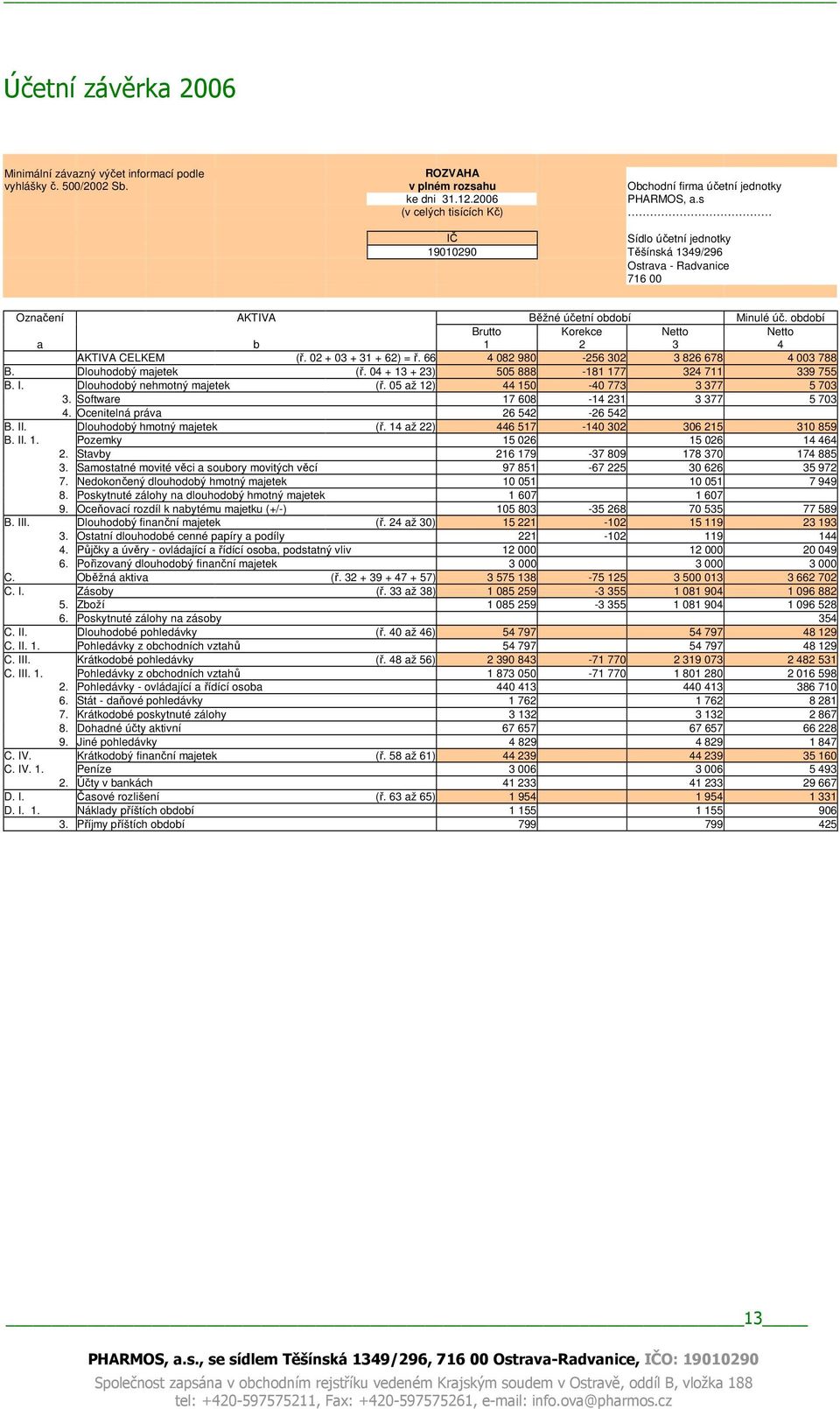 období Brutto Korekce Netto Netto a b 1 2 3 4 AKTIVA CELKEM (ř. 02 + 03 + 31 + 62) = ř. 66 4 082 980-256 302 3 826 678 4 003 788 B. Dlouhodobý majetek (ř.