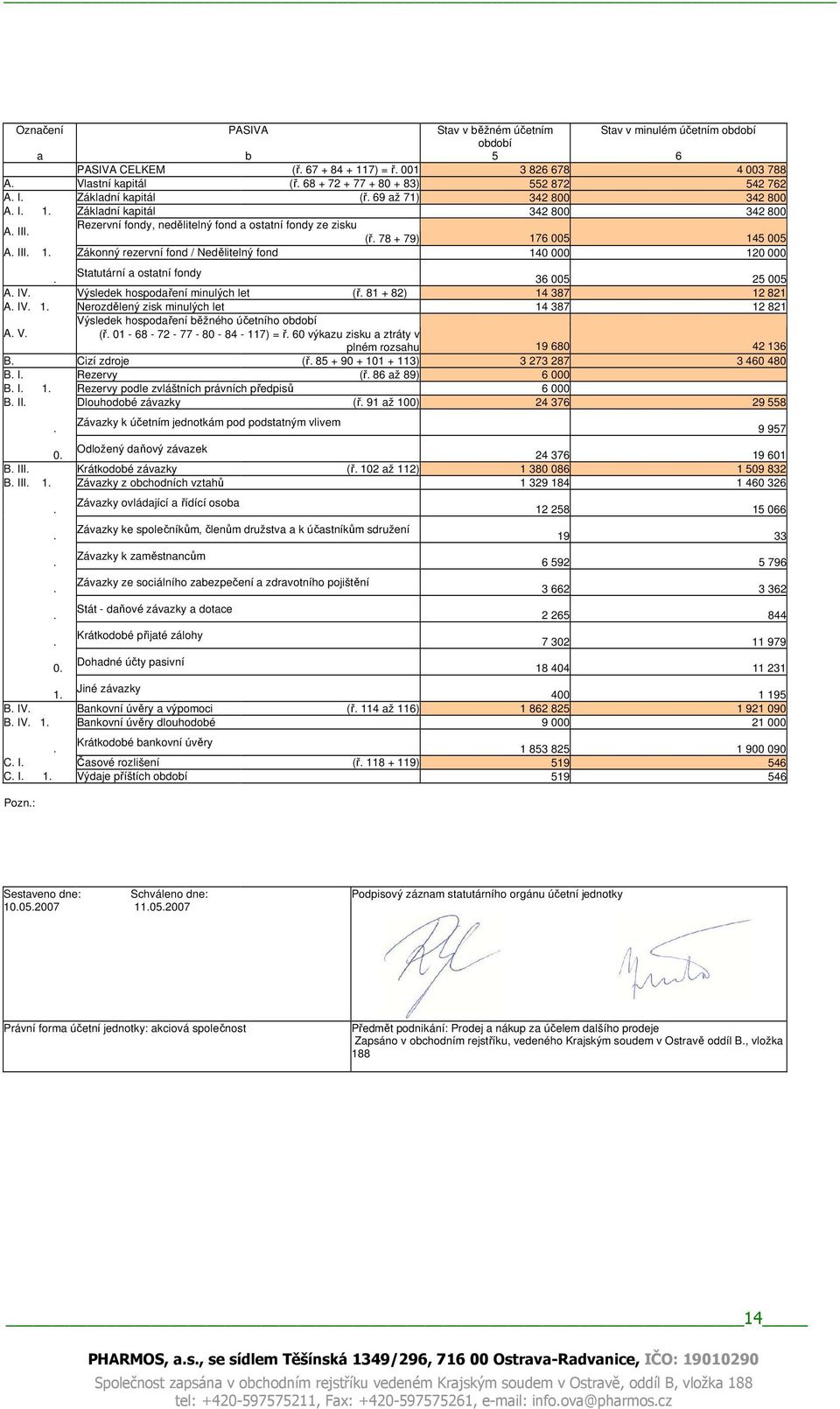 Rezervní fondy, nedělitelný fond a ostatní fondy ze zisku (ř. 78 + 79) 176 005 145 005 A. III. 1. Zákonný rezervní fond / Nedělitelný fond 140 000 120 000. Statutární a ostatní fondy 36 005 25 005 A.