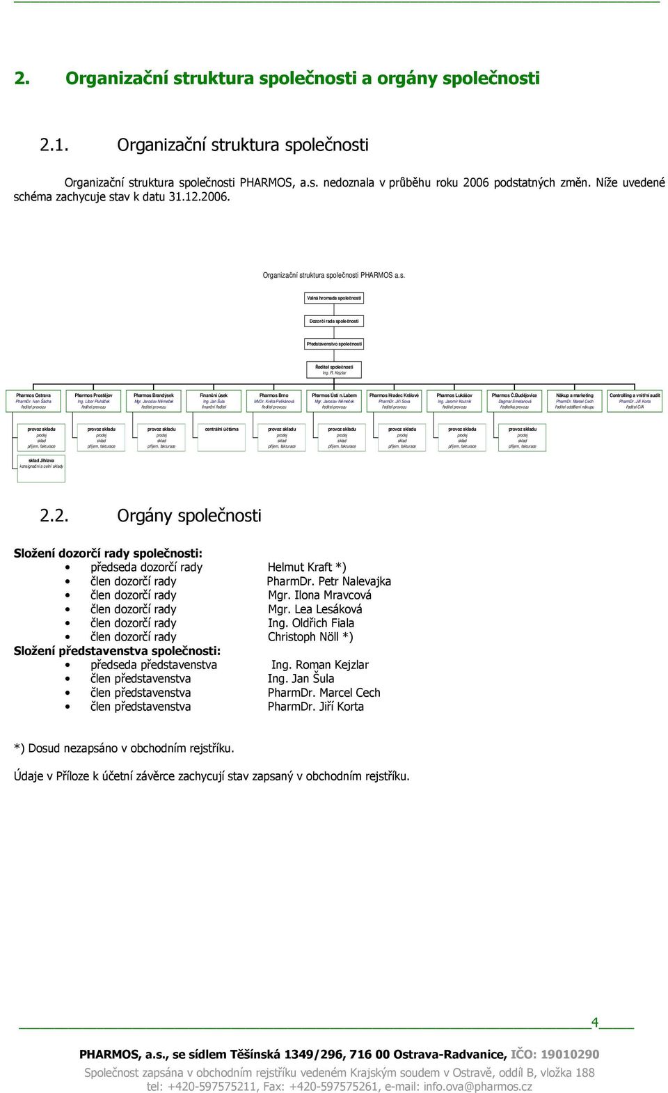 R. Kejzlar Pharmos Ostrava Pharmos Prostějov Pharmos Brandýsek Finanční úsek Pharmos Brno Pharmos Ústí n.labem Pharmos Hradec Králové Pharmos Lukášov Pharmos Č.