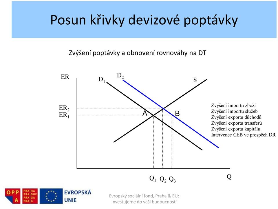 Zvýšení importu služeb Zvýšení exportu důchodů Zvýšení exportu