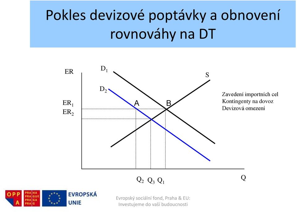 A B Zavedení importních cel