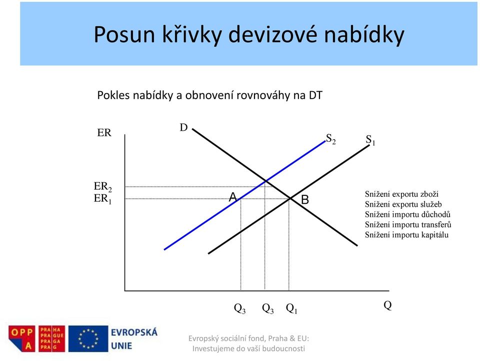 exportu zboží Snížení exportu služeb Snížení importu