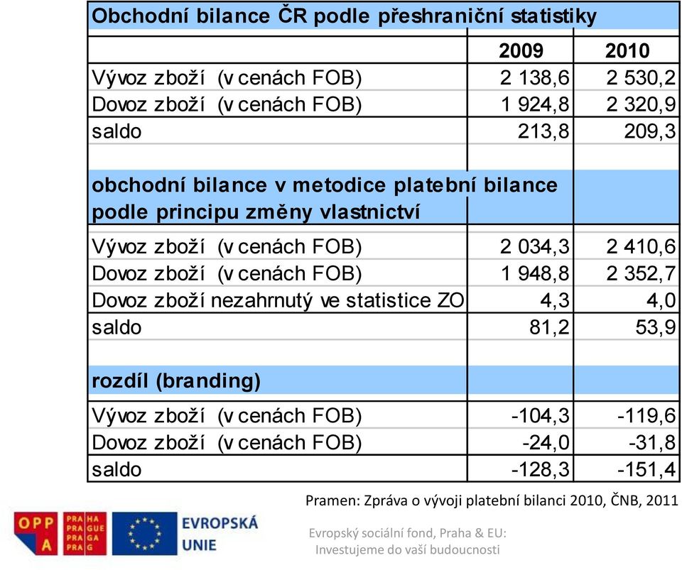 410,6 Dovoz zboží (v cenách FOB) 1 948,8 2 352,7 Dovoz zboží nezahrnutý ve statistice ZO 4,3 4,0 saldo 81,2 53,9 rozdíl (branding) Vývoz