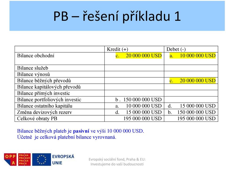 20 000 000 USD Bilance kapitálových převodů Bilance přímých investic Bilance portfoliových investic b.