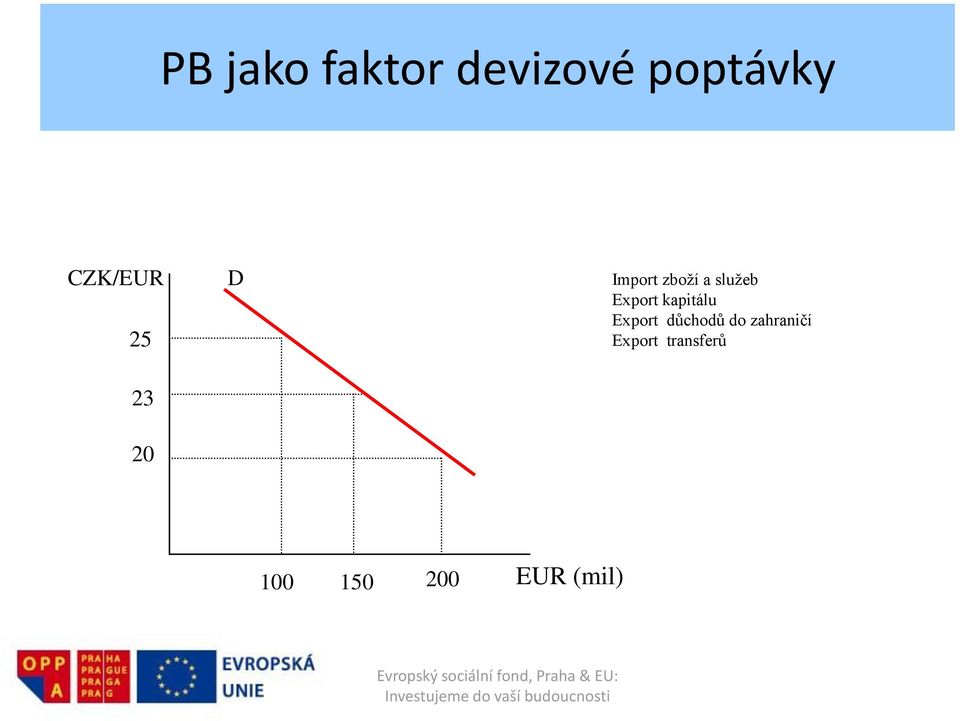 služeb Export kapitálu Export důchodů