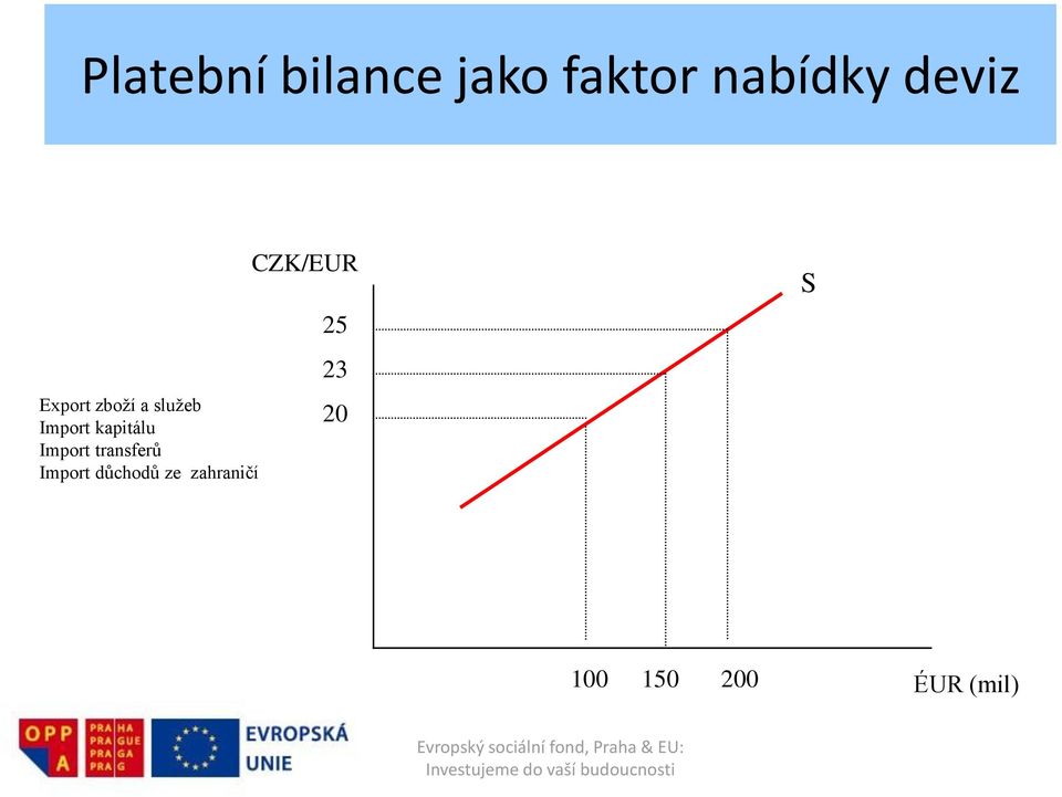 kapitálu Import transferů Import důchodů