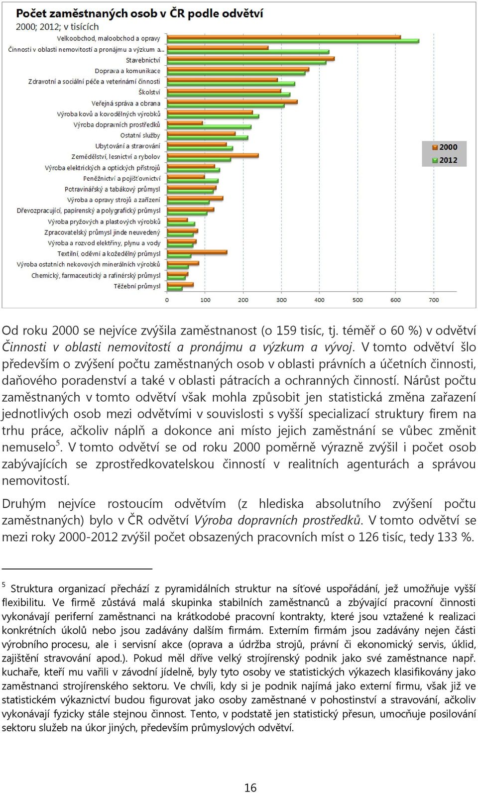 Nárůst počtu zaměstnaných v tomto odvětví však mohla způsobit jen statistická změna zařazení jednotlivých osob mezi odvětvími v souvislosti s vyšší specializací struktury firem na trhu práce, ačkoliv