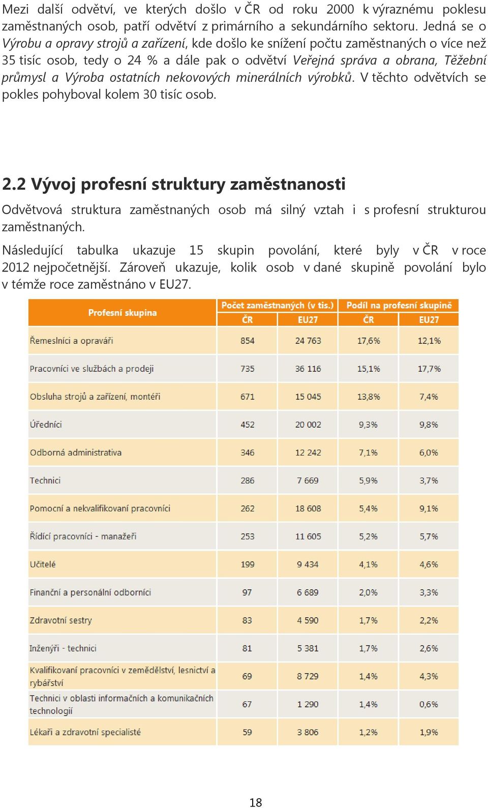 Výroba ostatních nekovových minerálních výrobků. V těchto odvětvích se pokles pohyboval kolem 30 tisíc osob. 2.