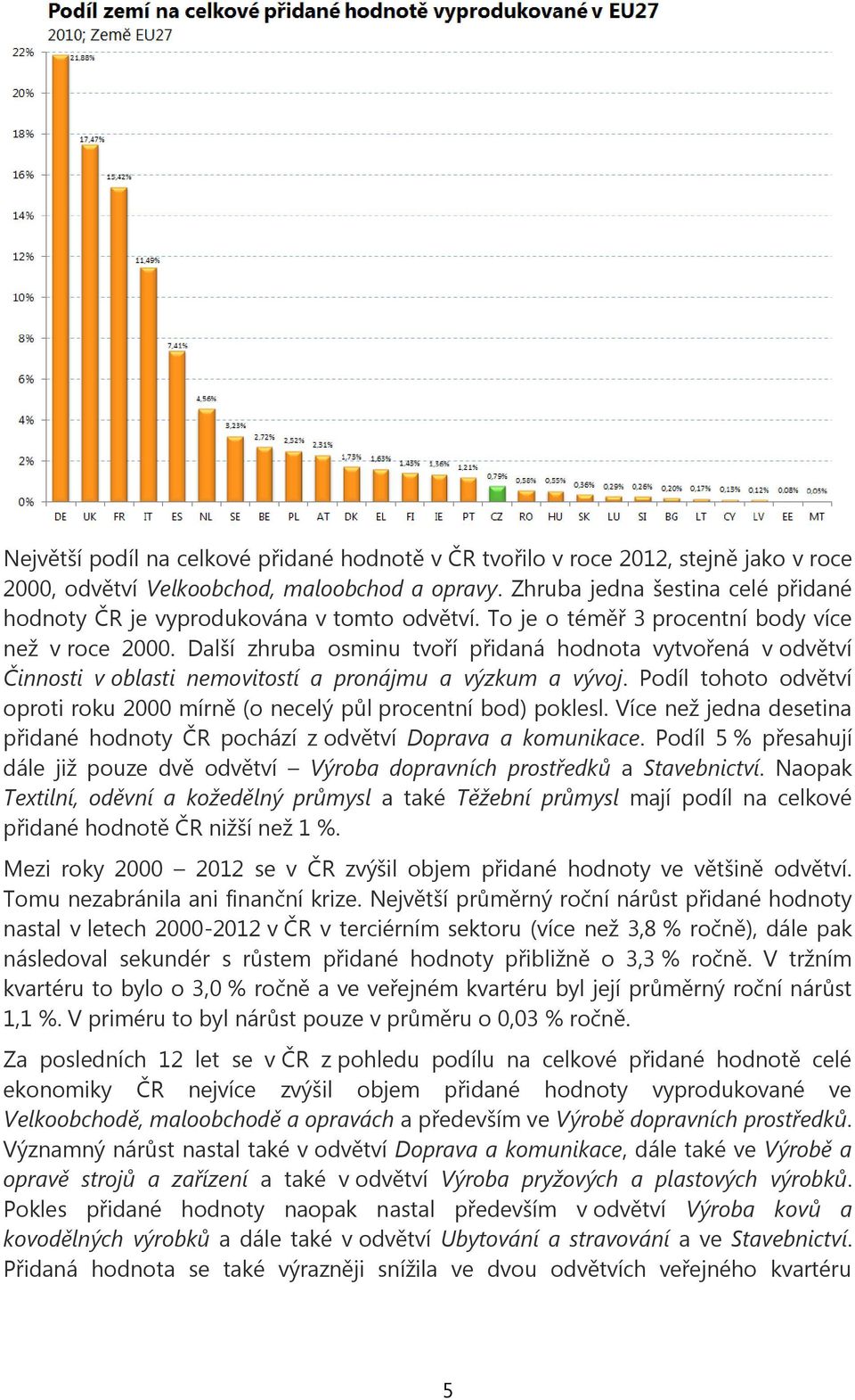 Další zhruba osminu tvoří přidaná hodnota vytvořená v odvětví Činnosti v oblasti nemovitostí a pronájmu a výzkum a vývoj.