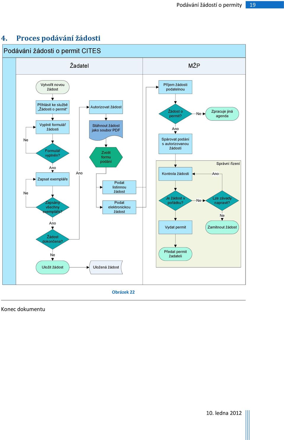 Žádost o permit? Ne Zpracuje jiná agenda Vyplnit formulář žádosti Stáhnout žádost jako soubor PDF Ano Ne Ne Formulář vyplněn? Ano Zapsat exempláře Zapsány všechny exempláře?