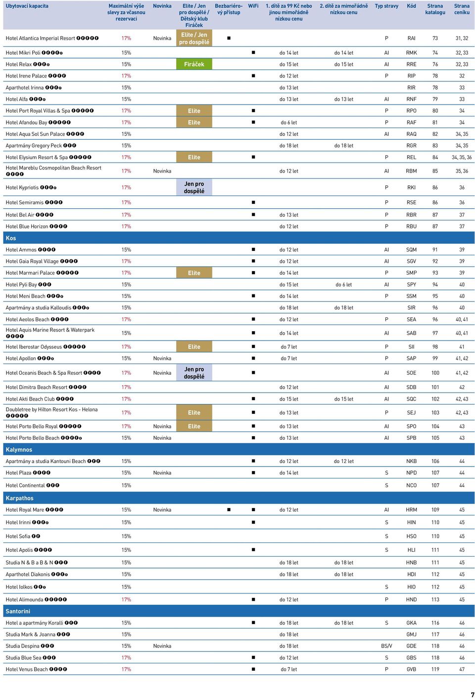 dítě za mimořádně nízkou cenu Typ stravy Kód Strana katalogu Strana ceníku P RAI 73 31, 32 Hotel Mikri Poli ****+ 15% do 14 let do 14 let AI RMK 74 32, 33 Hotel Relax ***+ 15% Firáček do 15 let do 15