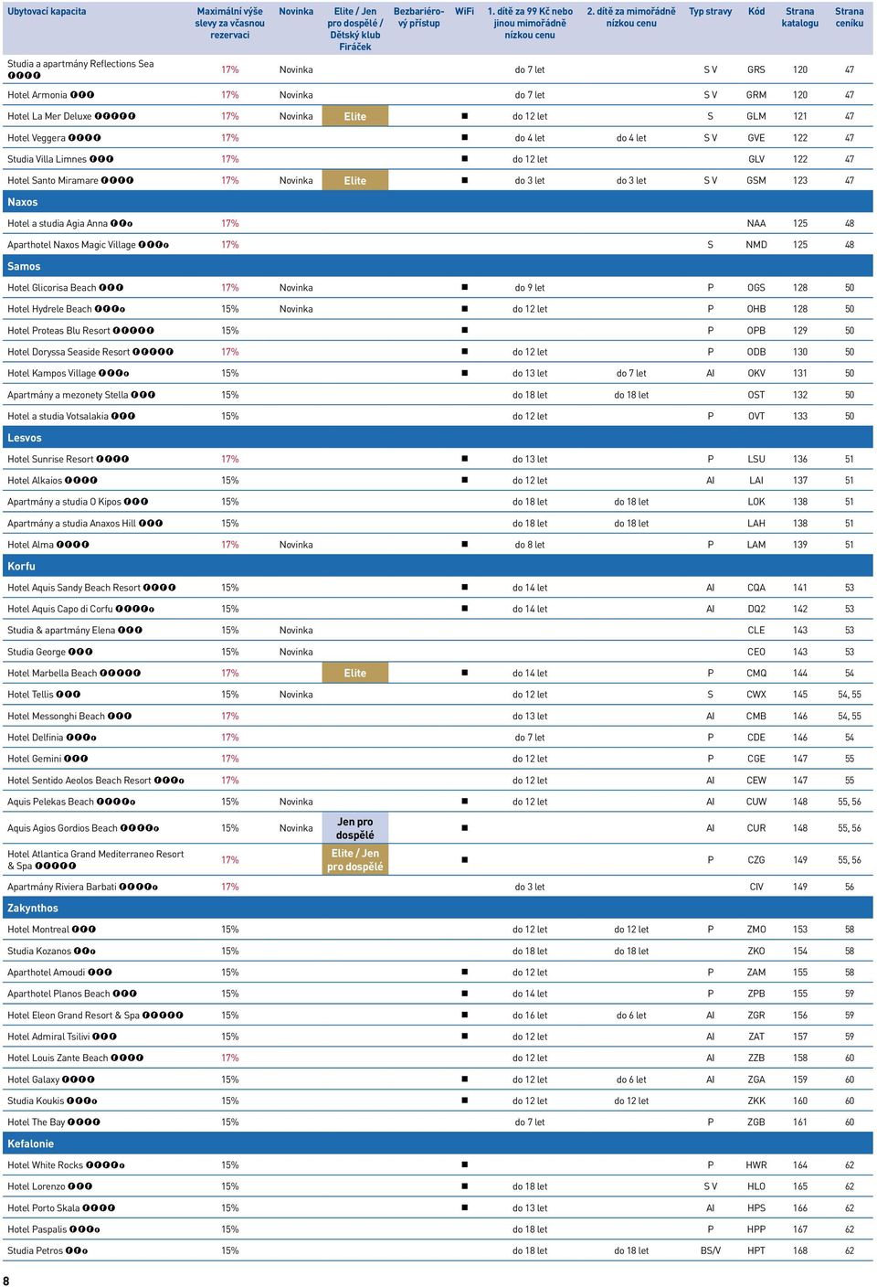 dítě za mimořádně nízkou cenu Typ stravy Kód Strana katalogu 17% Novinka do 7 let S V GRS 120 47 Hotel Armonia *** 17% Novinka do 7 let S V GRM 120 47 Hotel La Mer Deluxe ***** 17% Novinka Elite do