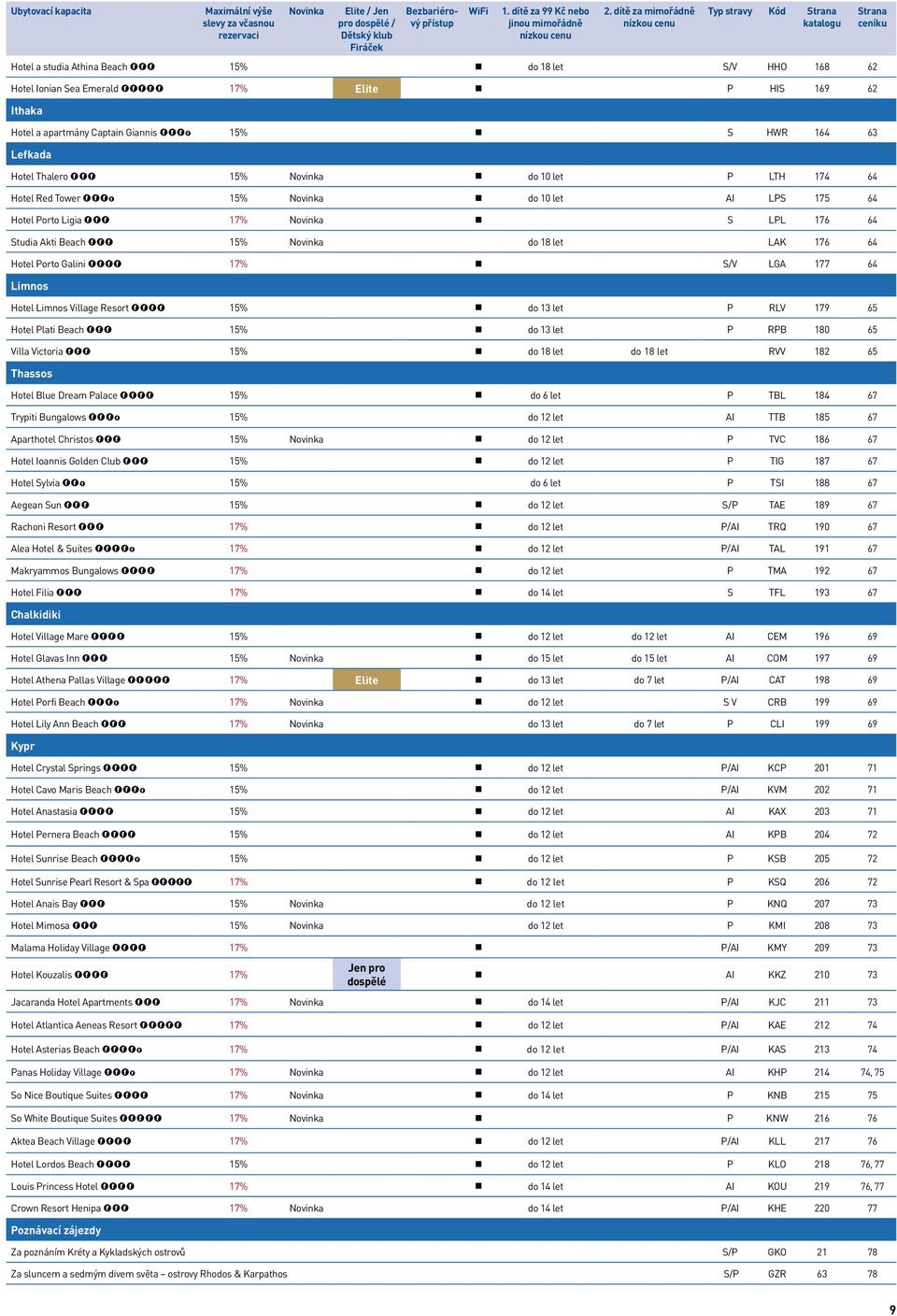 apartmány Captain Giannis ***+ 15% S HWR 164 63 Lefkada Hotel Thalero *** 15% Novinka do 10 let P LTH 174 64 Hotel Red Tower ***+ 15% Novinka do 10 let AI LPS 175 64 Hotel Porto Ligia *** 17% Novinka