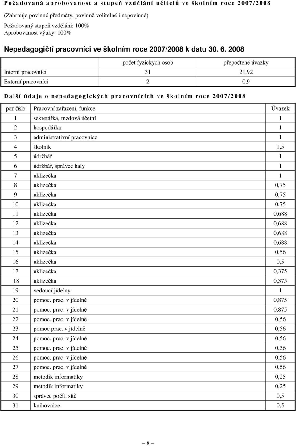 2008 počet fyzických osob přepočtené úvazky Interní pracovníci 31 21,92 Externí pracovníci 2 0,9 D a l š í ú d a j e o n e p e d a g o g i c k ý c h p r a c o v n í c í c h v e š k o l n í m r o c e