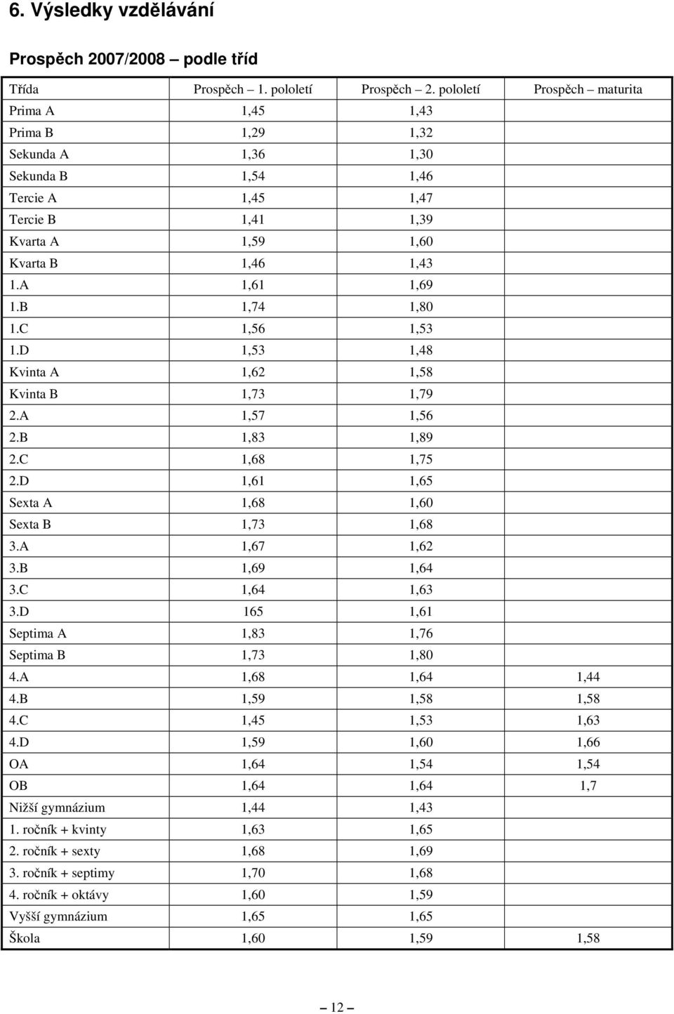 B 1,74 1,80 1.C 1,56 1,53 1.D 1,53 1,48 Kvinta A 1,62 1,58 Kvinta B 1,73 1,79 2.A 1,57 1,56 2.B 1,83 1,89 2.C 1,68 1,75 2.D 1,61 1,65 Sexta A 1,68 1,60 Sexta B 1,73 1,68 3.A 1,67 1,62 3.B 1,69 1,64 3.