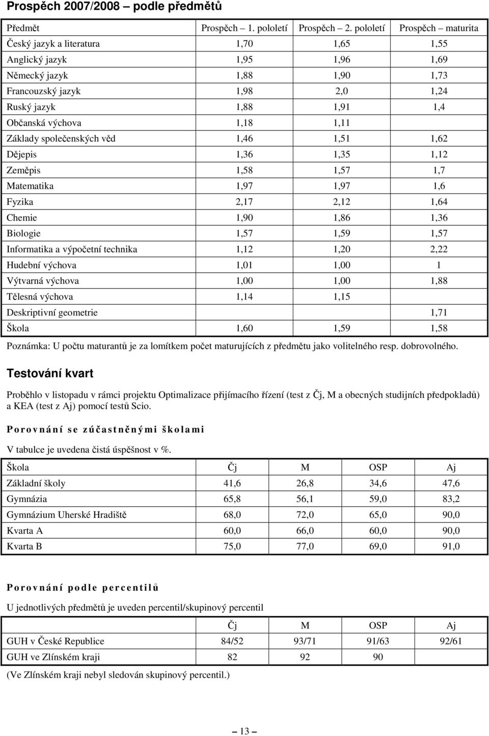 výchova 1,18 1,11 Základy společenských věd 1,46 1,51 1,62 Dějepis 1,36 1,35 1,12 Zeměpis 1,58 1,57 1,7 Matematika 1,97 1,97 1,6 Fyzika 2,17 2,12 1,64 Chemie 1,90 1,86 1,36 Biologie 1,57 1,59 1,57