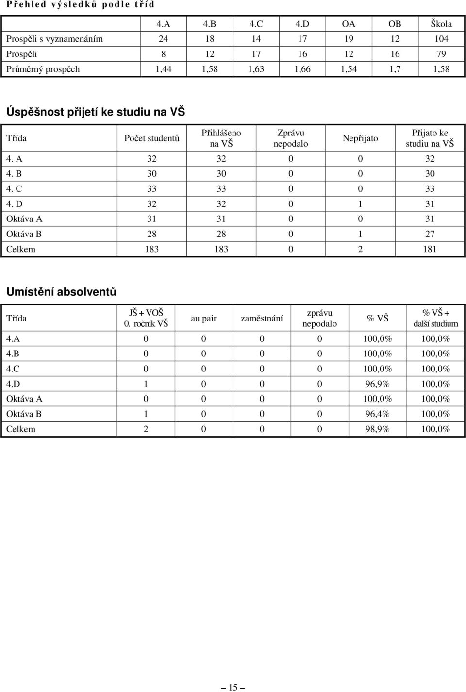 studentů Přihlášeno na VŠ Zprávu nepodalo Nepřijato Přijato ke studiu na VŠ 4. A 32 32 0 0 32 4. B 30 30 0 0 30 4. C 33 33 0 0 33 4.