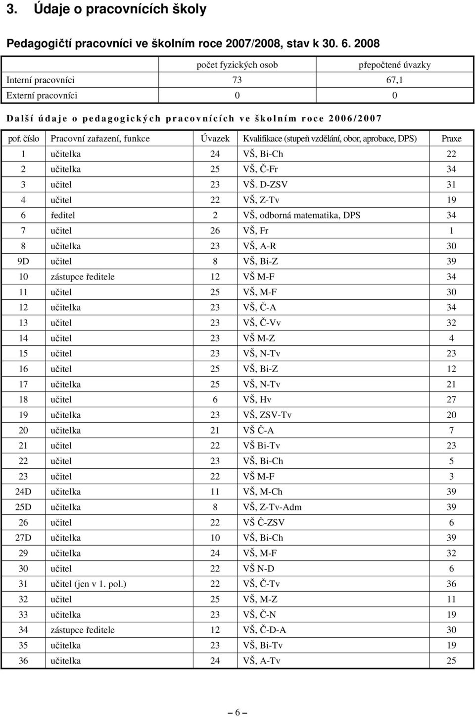 / 2 0 0 7 poř. číslo Pracovní zařazení, funkce Úvazek Kvalifikace (stupeň vzdělání, obor, aprobace, DPS) Praxe 1 učitelka 24 VŠ, Bi-Ch 22 2 učitelka 25 VŠ, Č-Fr 34 3 učitel 23 VŠ.