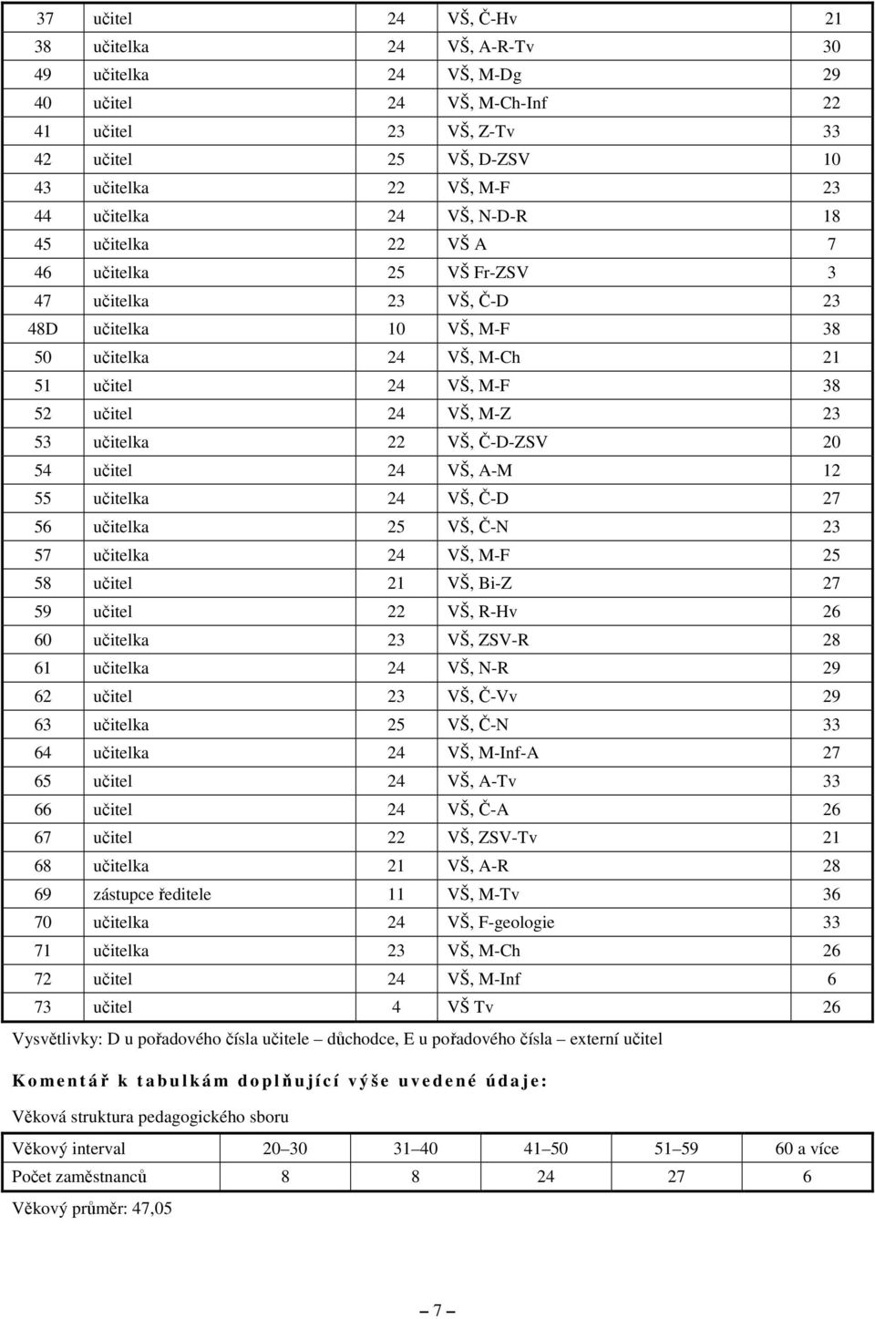 učitelka 22 VŠ, Č-D-ZSV 20 54 učitel 24 VŠ, A-M 12 55 učitelka 24 VŠ, Č-D 27 56 učitelka 25 VŠ, Č-N 23 57 učitelka 24 VŠ, M-F 25 58 učitel 21 VŠ, Bi-Z 27 59 učitel 22 VŠ, R-Hv 26 60 učitelka 23 VŠ,