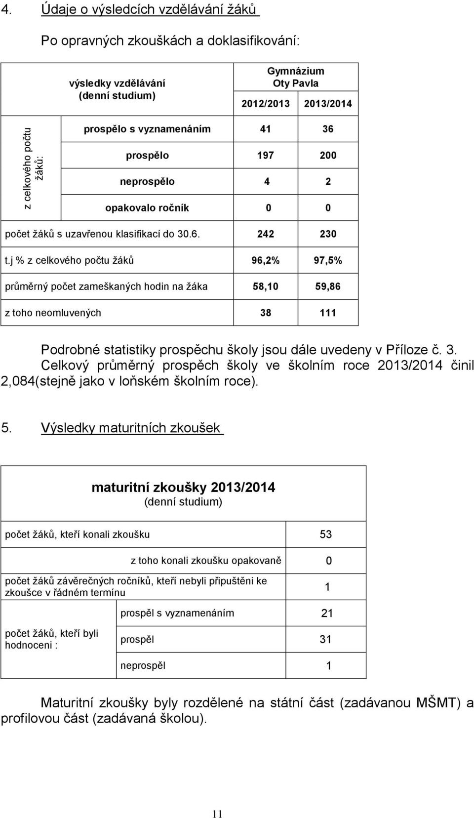 j % z celkového počtu žáků 96,2% 97,5% průměrný počet zameškaných hodin na žáka 58,10 59,86 z toho neomluvených 38