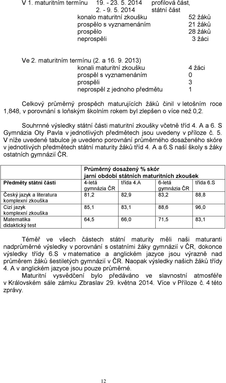 2013) konali maturitní zkoušku 4 žáci prospěl s vyznamenáním 0 prospěli 3 neprospěl z jednoho předmětu 1 Celkový průměrný prospěch maturujících žáků činil v letošním roce 1,848, v porovnání s loňským