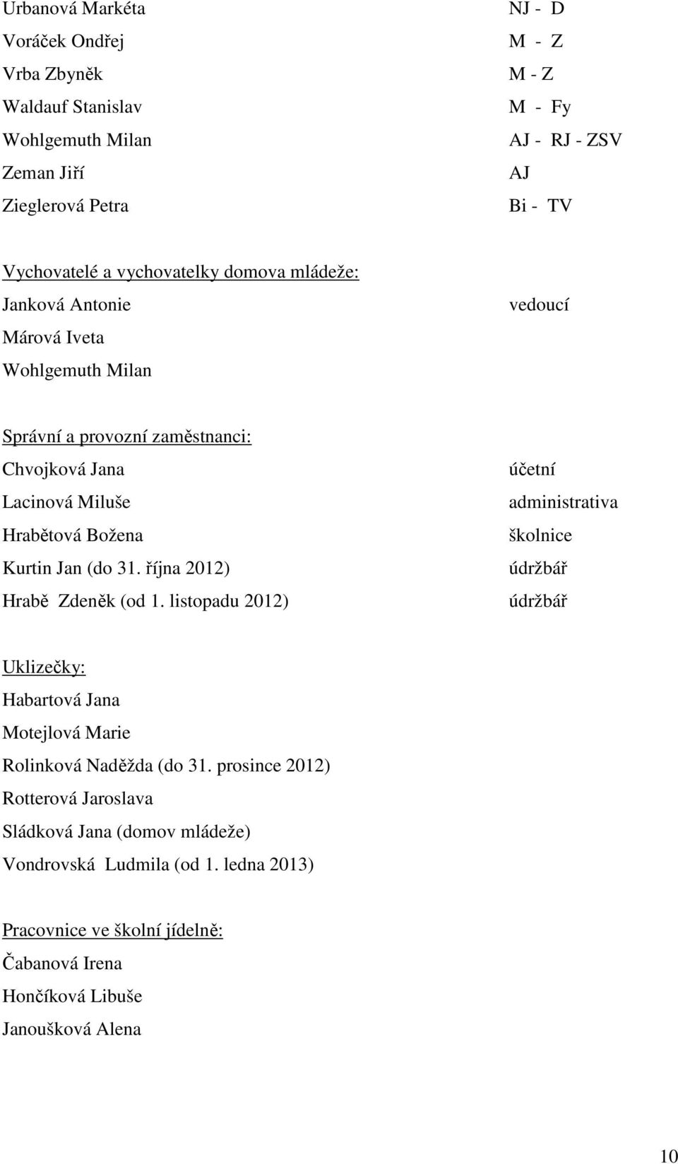 (do 31. října 2012) Hrabě Zdeněk (od 1. listopadu 2012) účetní administrativa školnice údržbář údržbář Uklizečky: Habartová Jana Motejlová Marie Rolinková Naděžda (do 31.