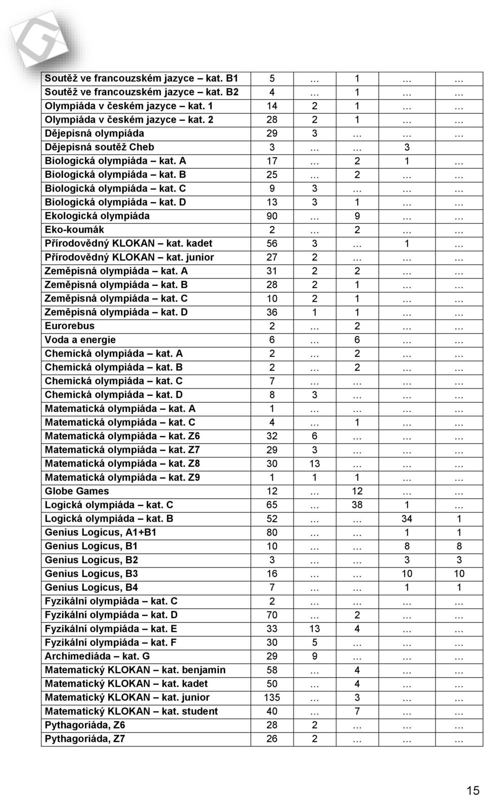 D 13 3 1 Ekologická olympiáda 90 9 Eko-koumák 2 2 Přírodovědný KLOKAN kat. kadet 56 3 1 Přírodovědný KLOKAN kat. junior 27 2 Zeměpisná olympiáda kat. A 31 2 2 Zeměpisná olympiáda kat.