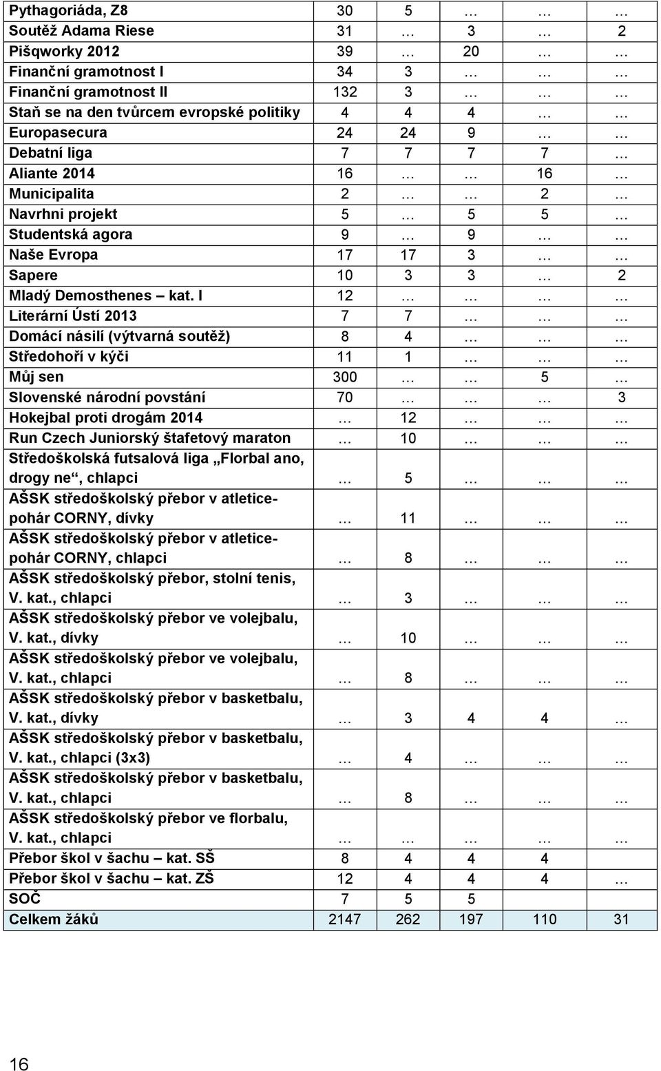 I 12 Literární Ústí 2013 7 7 Domácí násilí (výtvarná soutěž) 8 4 Středohoří v kýči 11 1 Můj sen 300 5 Slovenské národní povstání 70 3 Hokejbal proti drogám 2014 12 Run Czech Juniorský štafetový