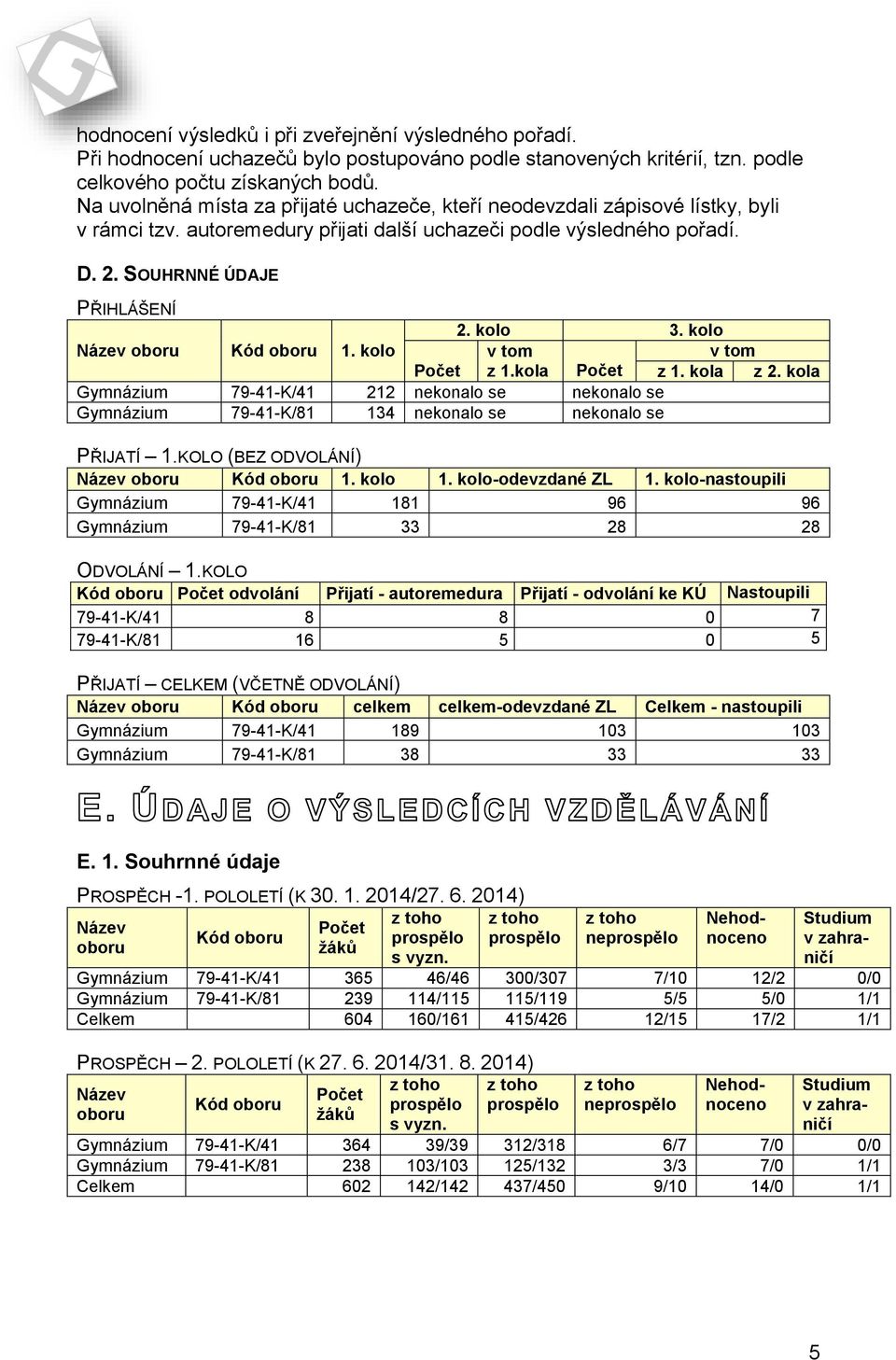 kolo Název oboru Kód oboru 1. kolo v tom v tom Počet z 1.kola Počet z 1. kola z 2. kola Gymnázium 79-41-K/41 212 nekonalo se nekonalo se Gymnázium 79-41-K/81 134 nekonalo se nekonalo se PŘIJATÍ 1.