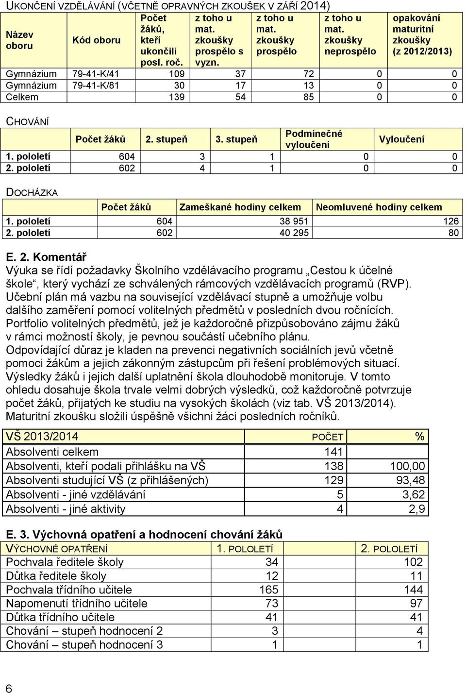 stupeň Podmínečné vyloučení Vyloučení 1. pololetí 604 3 1 0 0 2. pololetí 602 4 1 0 0 DOCHÁZKA Počet žáků Zameškané hodiny celkem Neomluvené hodiny celkem 1. pololetí 604 38 951 126 2.