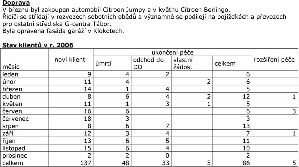 Byla opravena fasáda garáží v Klokotech. Stav klientů v r.