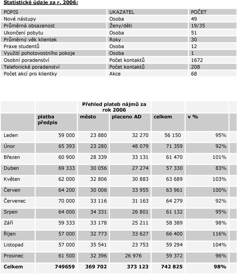 1 Osobní poradenství Počet kontaktů 1672 Telefonické poradenství Počet kontaktů 208 Počet akcí pro klientky Akce 68 platba předpis Přehled plateb nájmů za rok 2006 město placeno AD celkem v % Leden