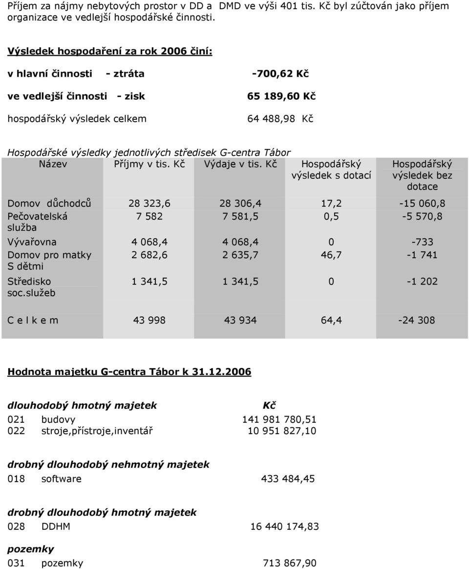 středisek G-centra Tábor Název Příjmy v tis. Kč Výdaje v tis.