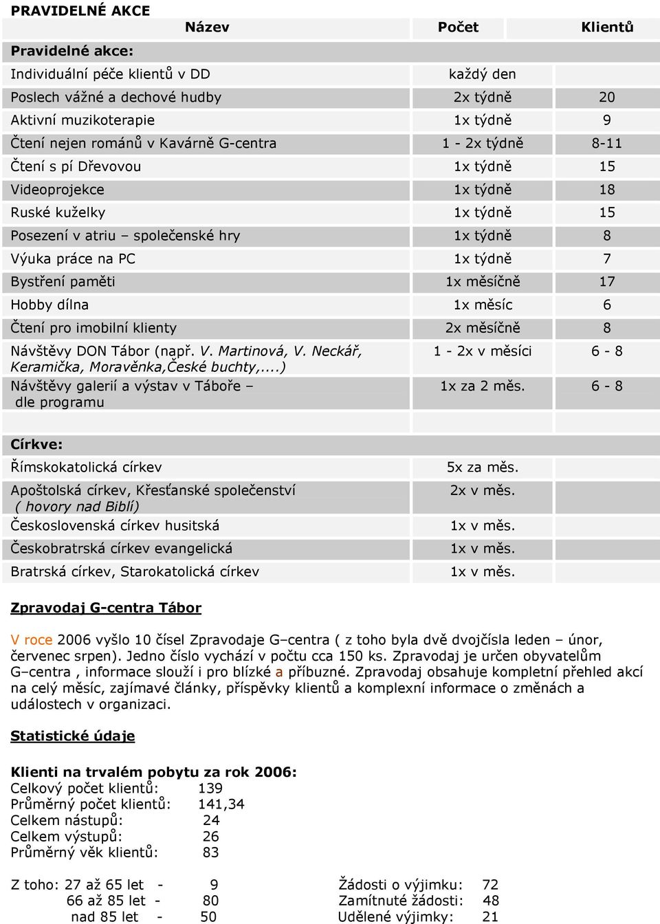 1x měsíčně 17 Hobby dílna 1x měsíc 6 Čtení pro imobilní klienty 2x měsíčně 8 Návštěvy DON Tábor (např. V. Martinová, V. Neckář, Keramička, Moravěnka,České buchty,.
