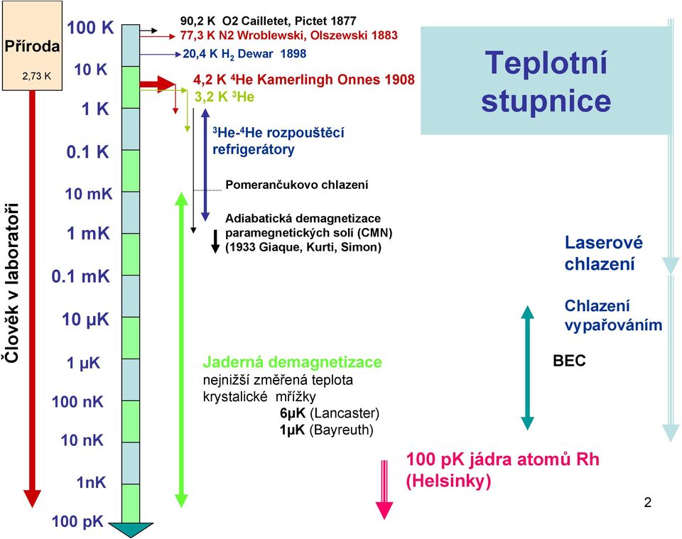 He rozpouštěcí refrigerátory Pokojová teplota Teplotní stupnice 10 mk Pomerančukovo chlazení Člověk v laboratoři 1 mk 0.